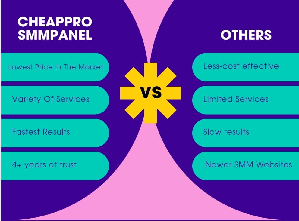 Cheapest SMM Panel in India (2026) – Full Comparison, Pricing, Features & Buying Guide