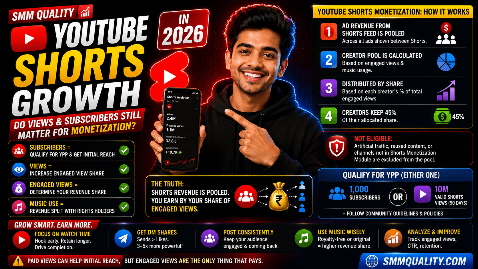 YouTube Shorts Growth in 2026: Do Views and Subscribers Still Matter for Monetization?