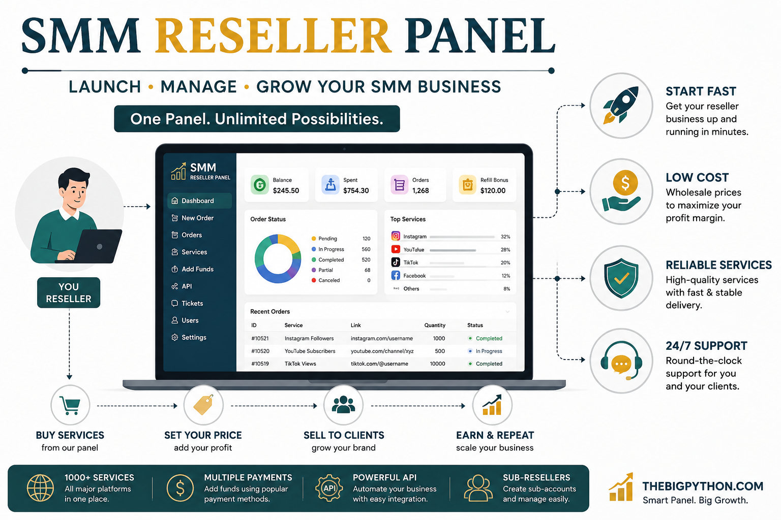 SMM Reseller Panel: Complete Guide for Agencies and Resellers in 2026