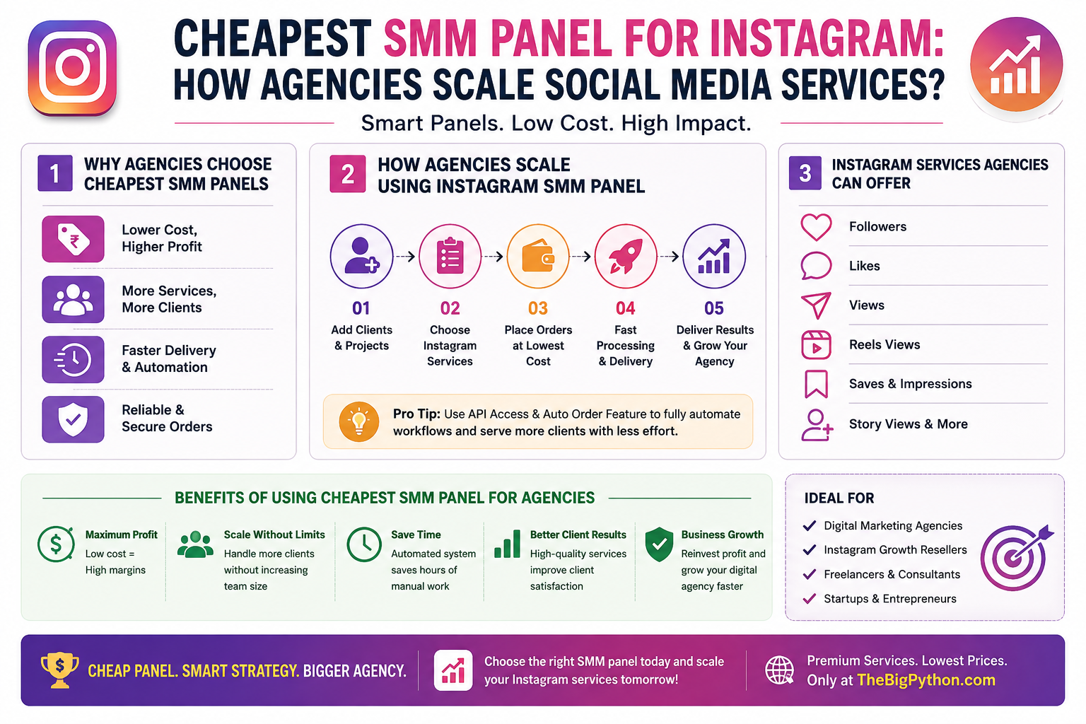  Cheapest SMM Panel for Instagram: How Agencies Scale Social Media Services?