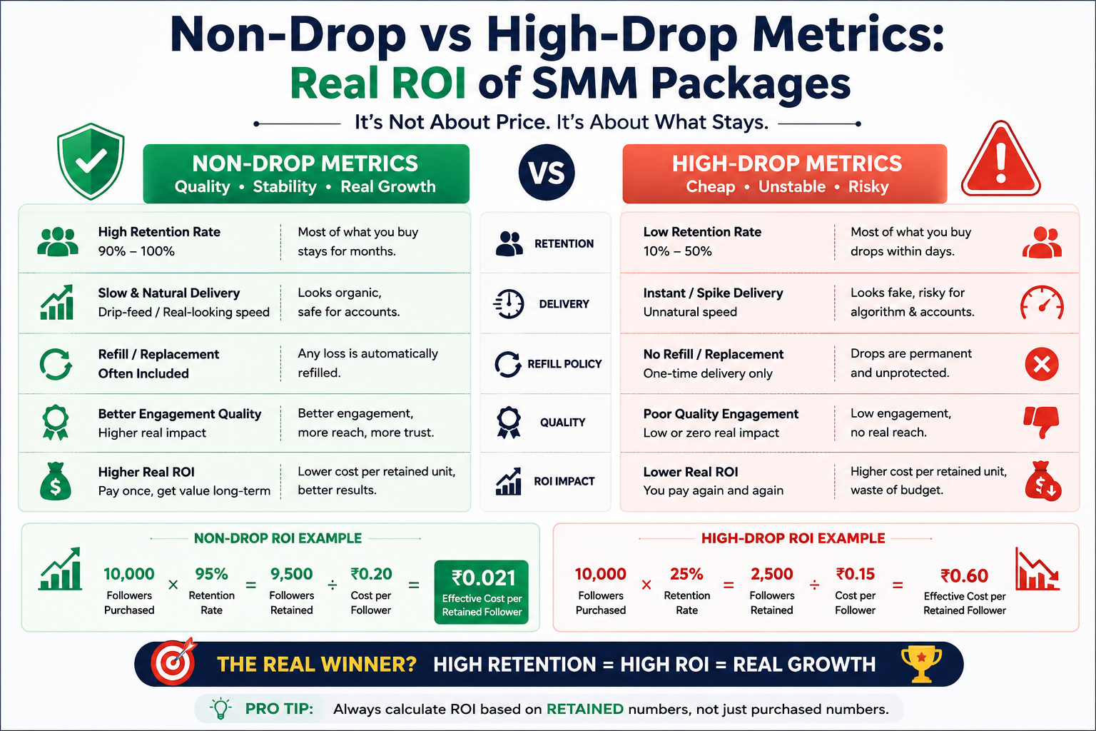 Non-Drop vs. High-Drop Metrics: Calculating the Real ROI of Budget SMM Packages