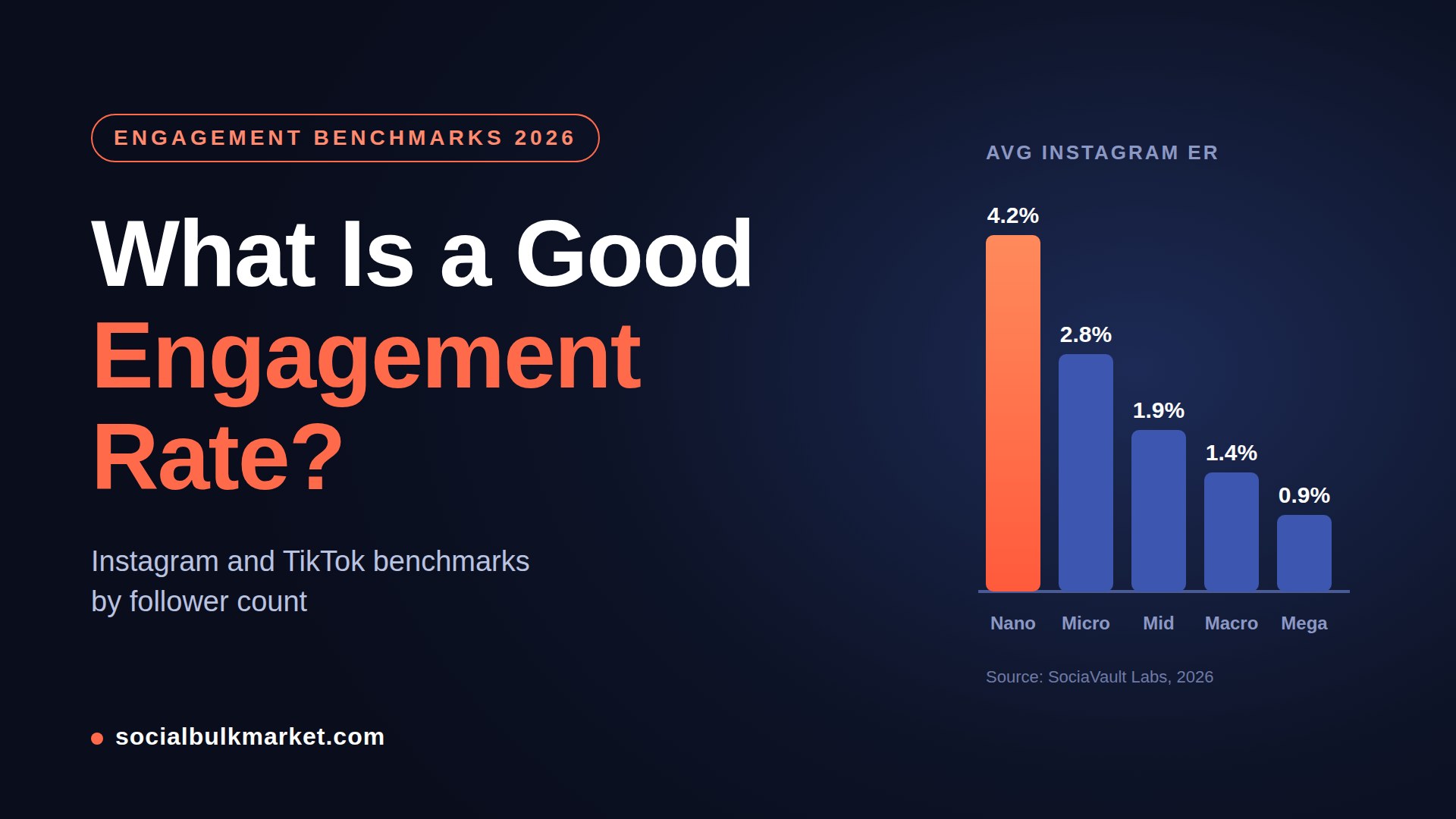 What Is a Good Engagement Rate on Instagram?  