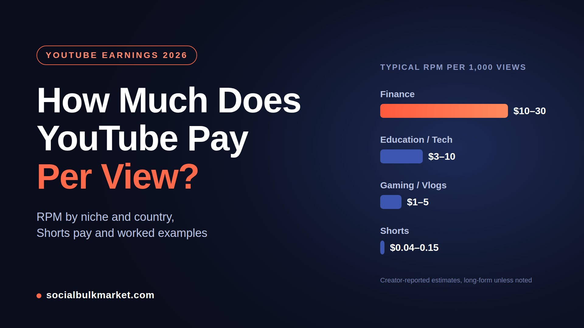 How Much Does YouTube Pay Per View? Real Numbers