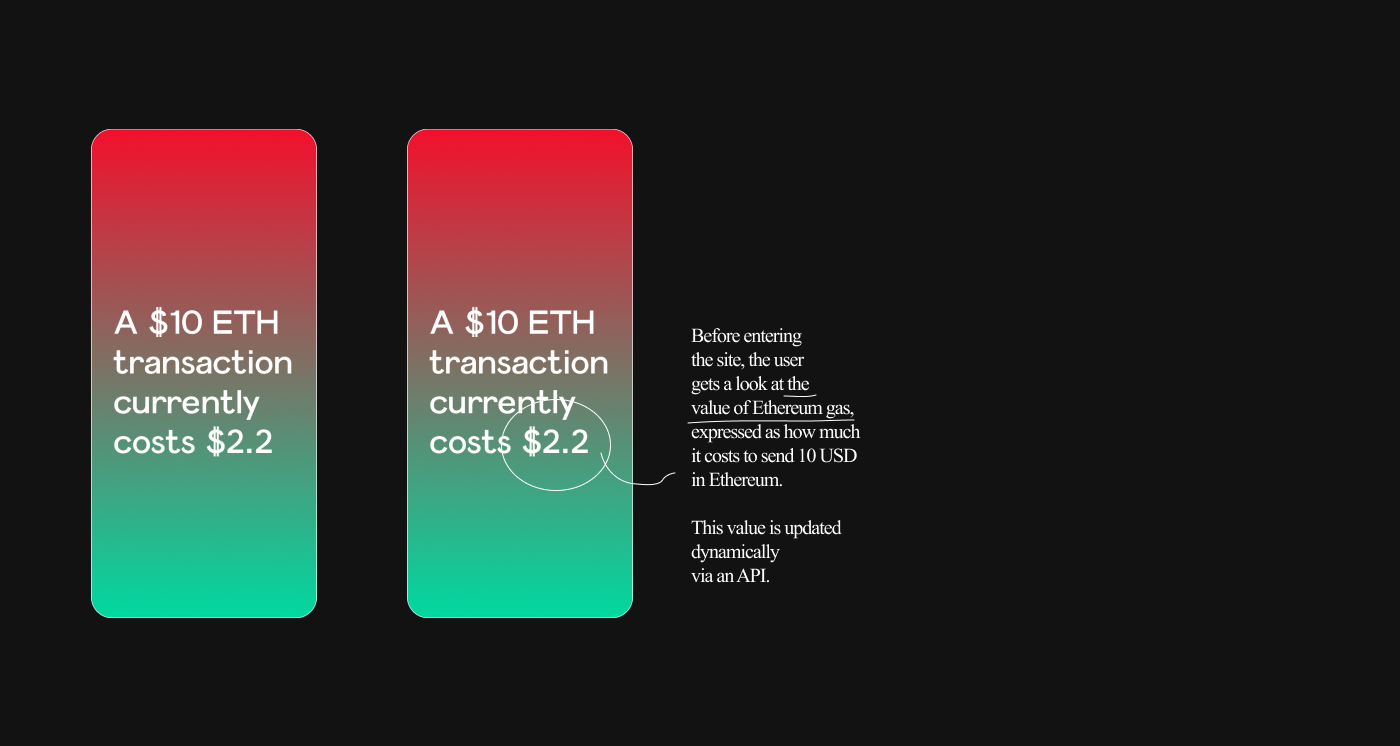 On load, the website show's the current value of Ethereum gas, expressed as the free for a 10 dollar transaction
