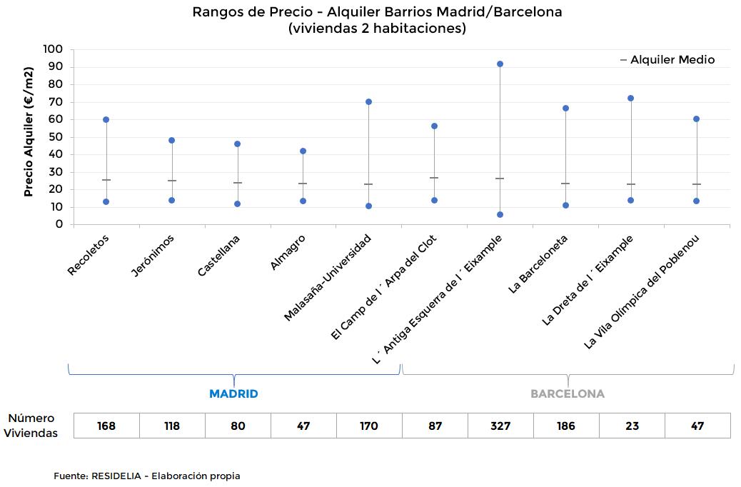 alquiler-por-barrios-en-madrid-y-barcelona