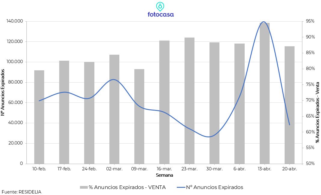 evolucion-impacto-covid19-mercado-inmobiliario-residencial-expirados-fotocasa