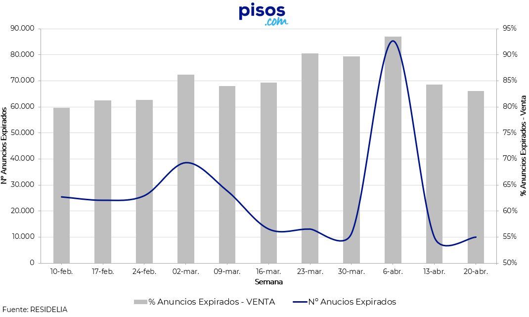 evolucion-impacto-covid19-mercado-inmobiliario-residencial-expirados-pisos