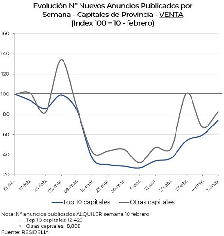 evolucion-nºanuncios-venta-capitales-provincia-mayo20