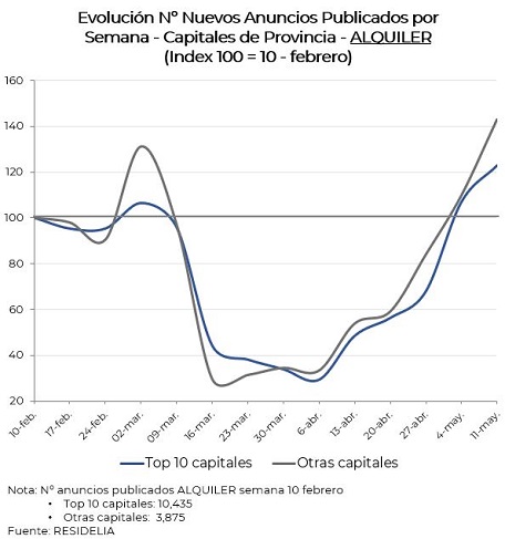 evolucion-nºanuncios-alquiler-capitales-provincia-mayo20