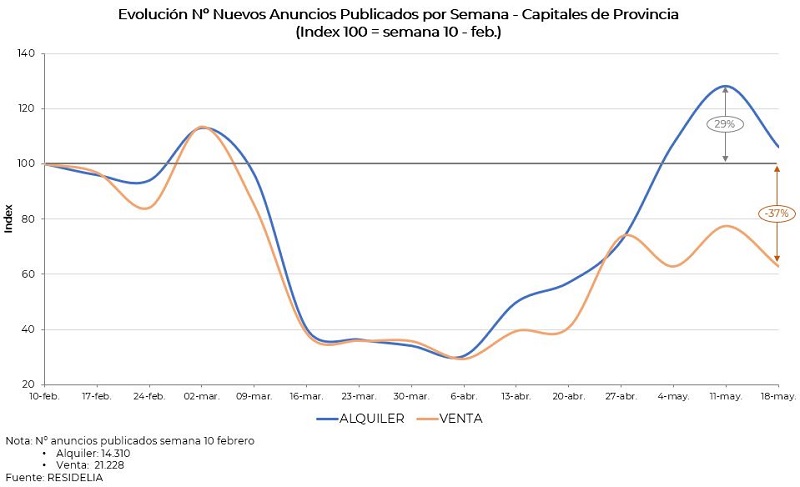 estudio-sobre-la-nueva-oferta-inmobiliaria-post-covid19