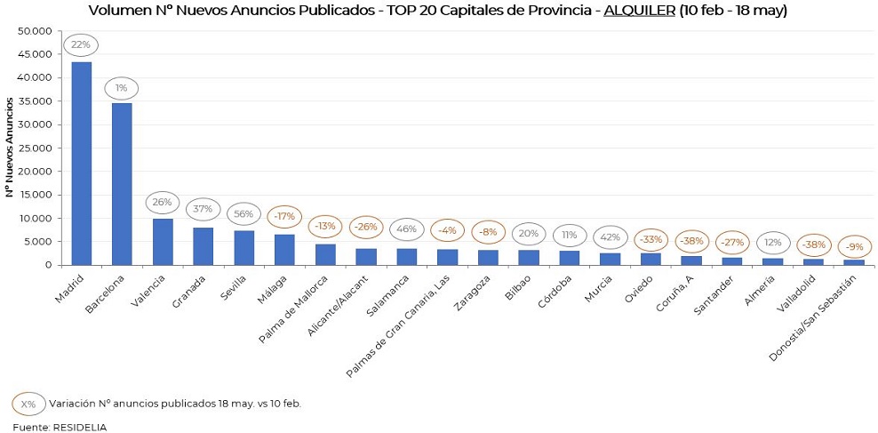 top20-volumen-nuevos-anuncios-alquiler