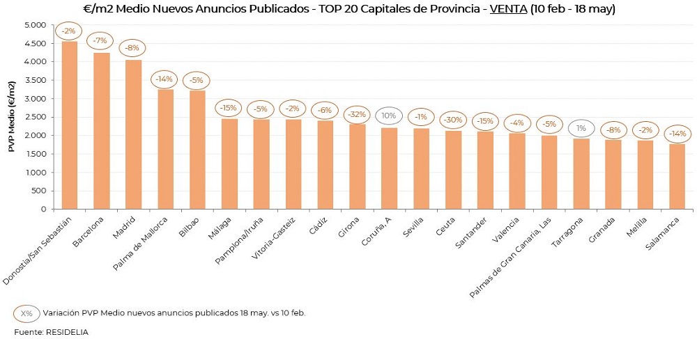 evolucion-pvp-venta-capitales-provincia-mayo20