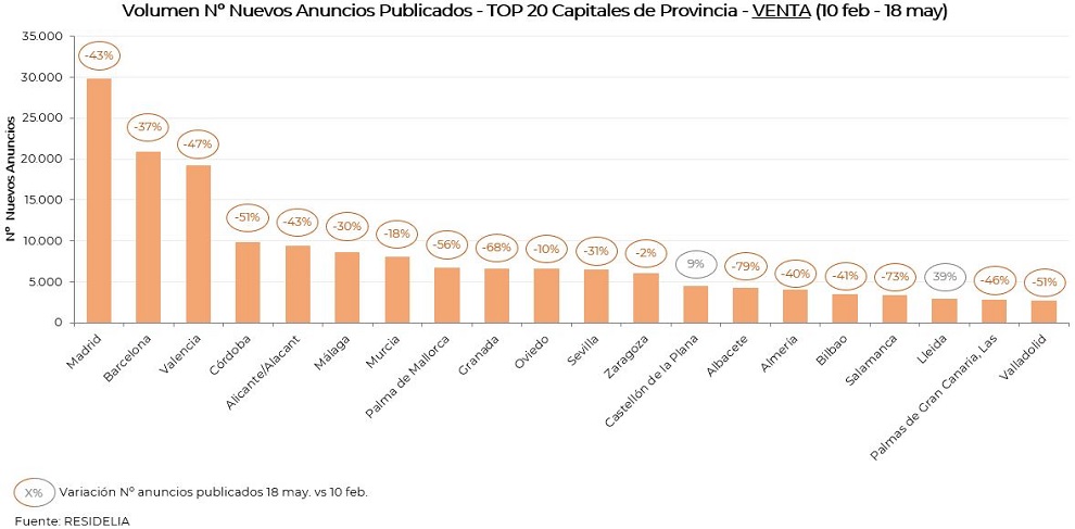 top20-volumen-nuevos-anuncios-venta