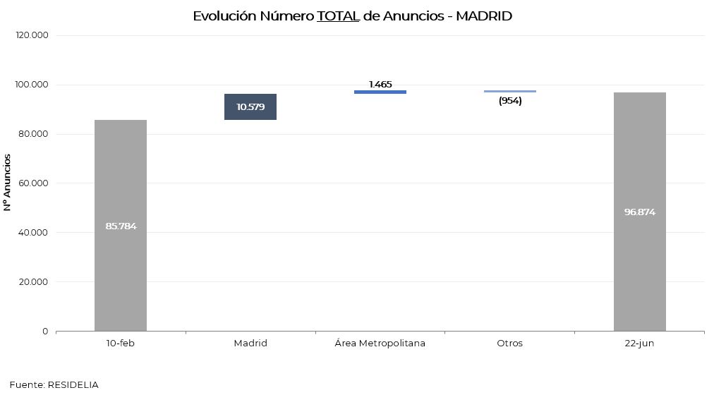 evolucion-numero-anuncios-por-zona-madrid