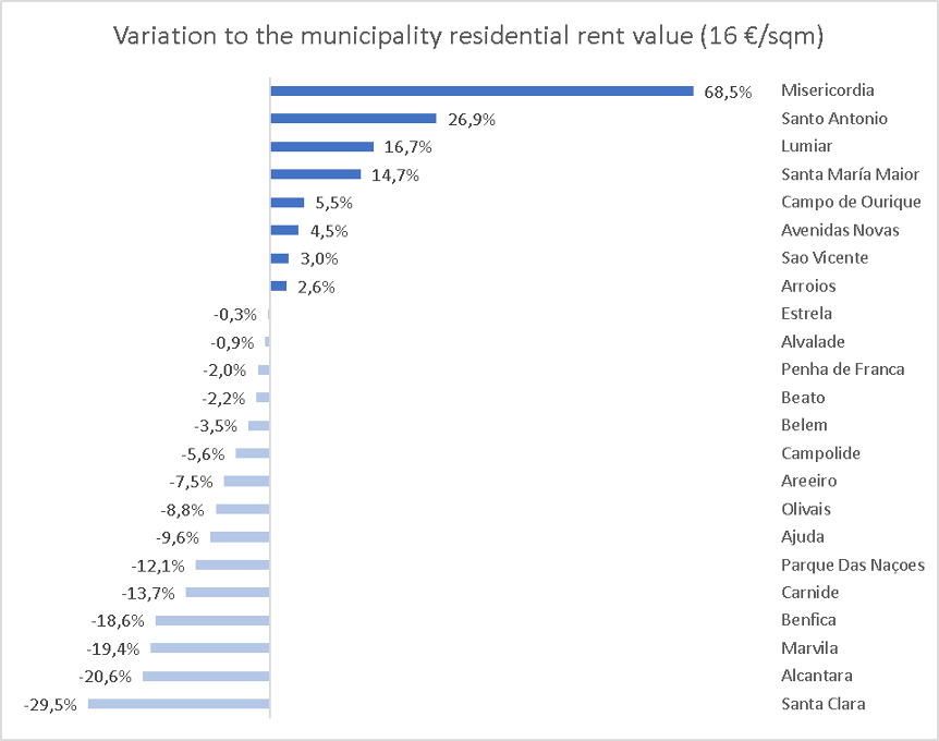 variation-to-the-municipality-residential-rent-value