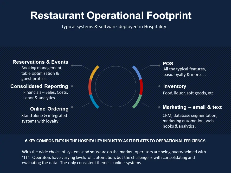 Restaurant operational footprint.