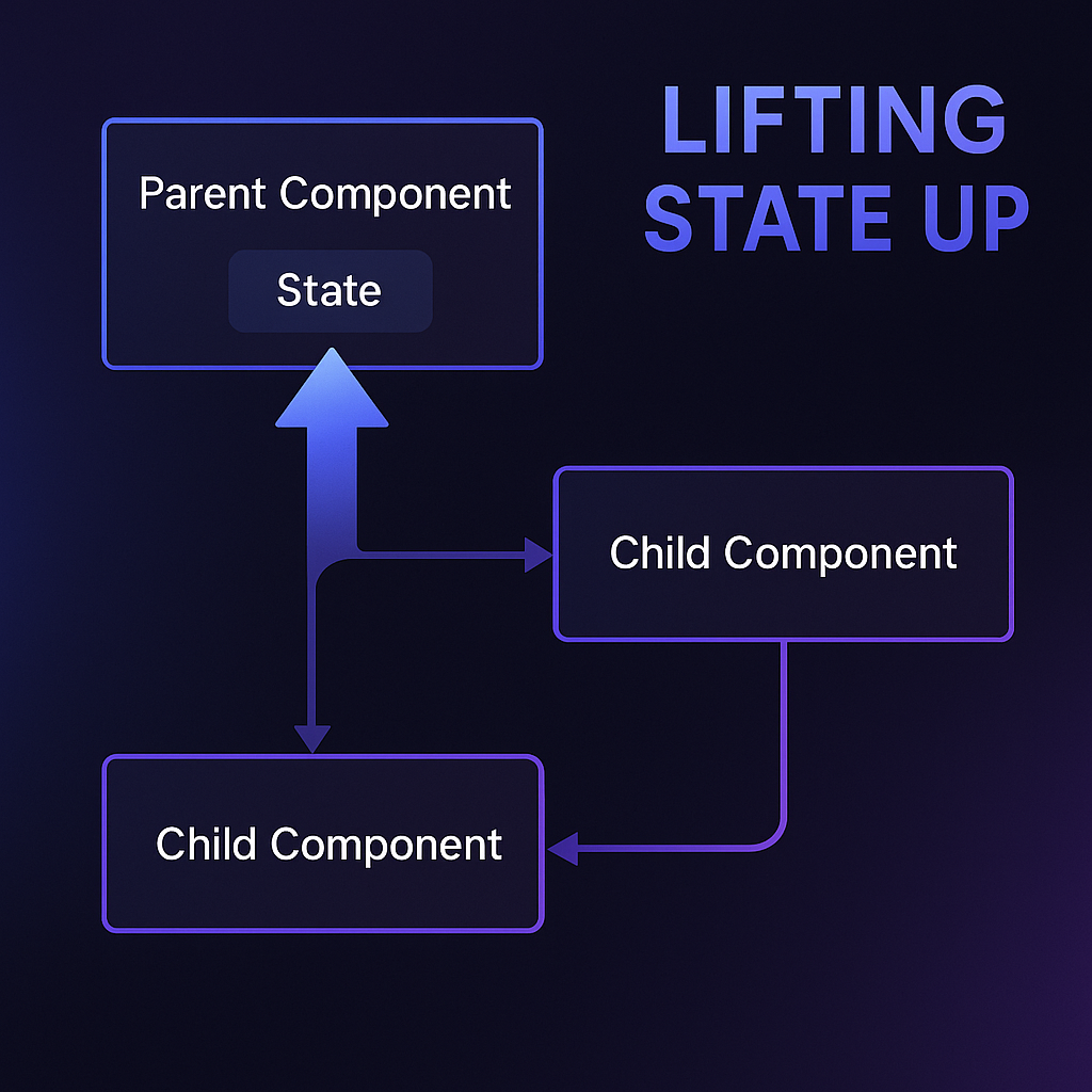 React Lifting State Up: Complete Guide for Better Component Communication