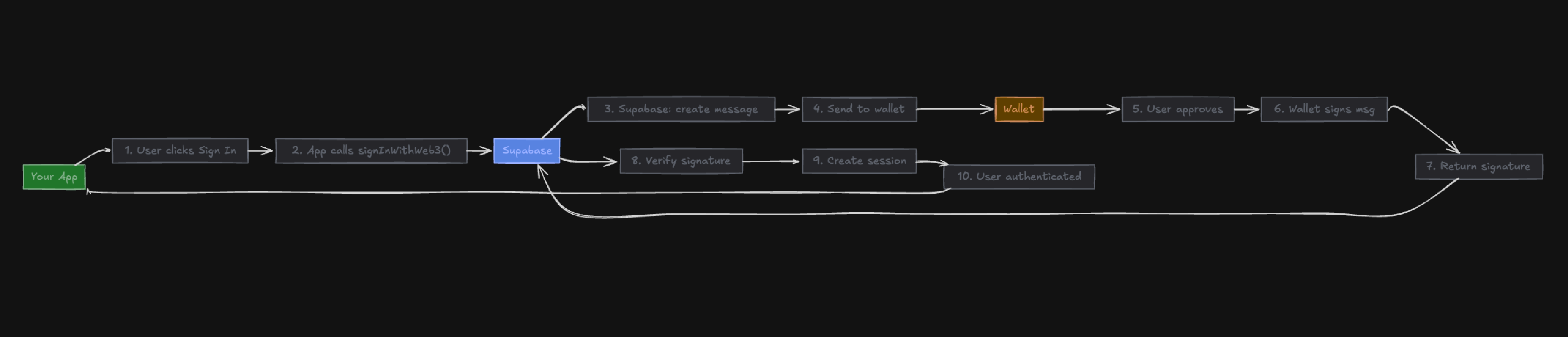 Authentication flow diagram