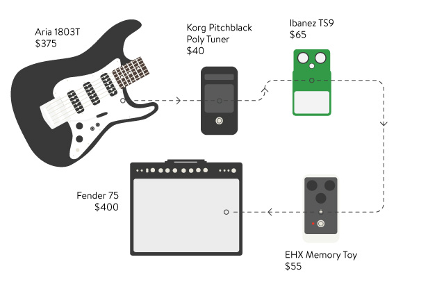 The $1,000 Guitar Rig Challenge