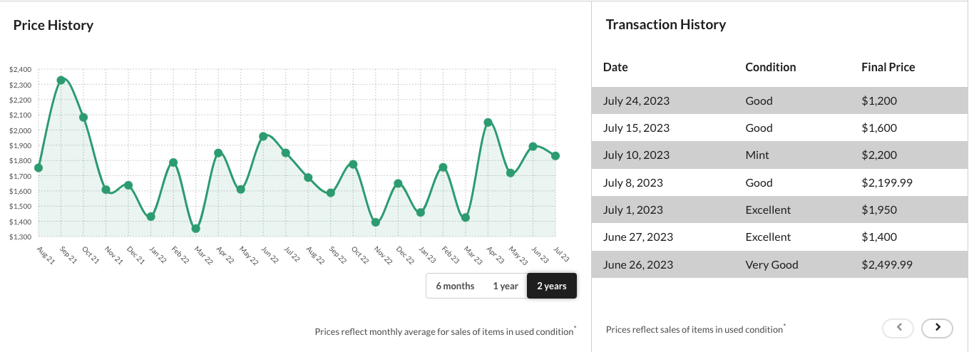 Reverb Price Guide graph for the original Artist Series Tom DeLonge Signature Stratocaster