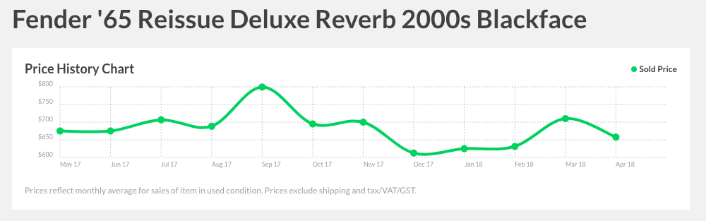 How to Price Your Gear Correctly on Reverb | Reverb