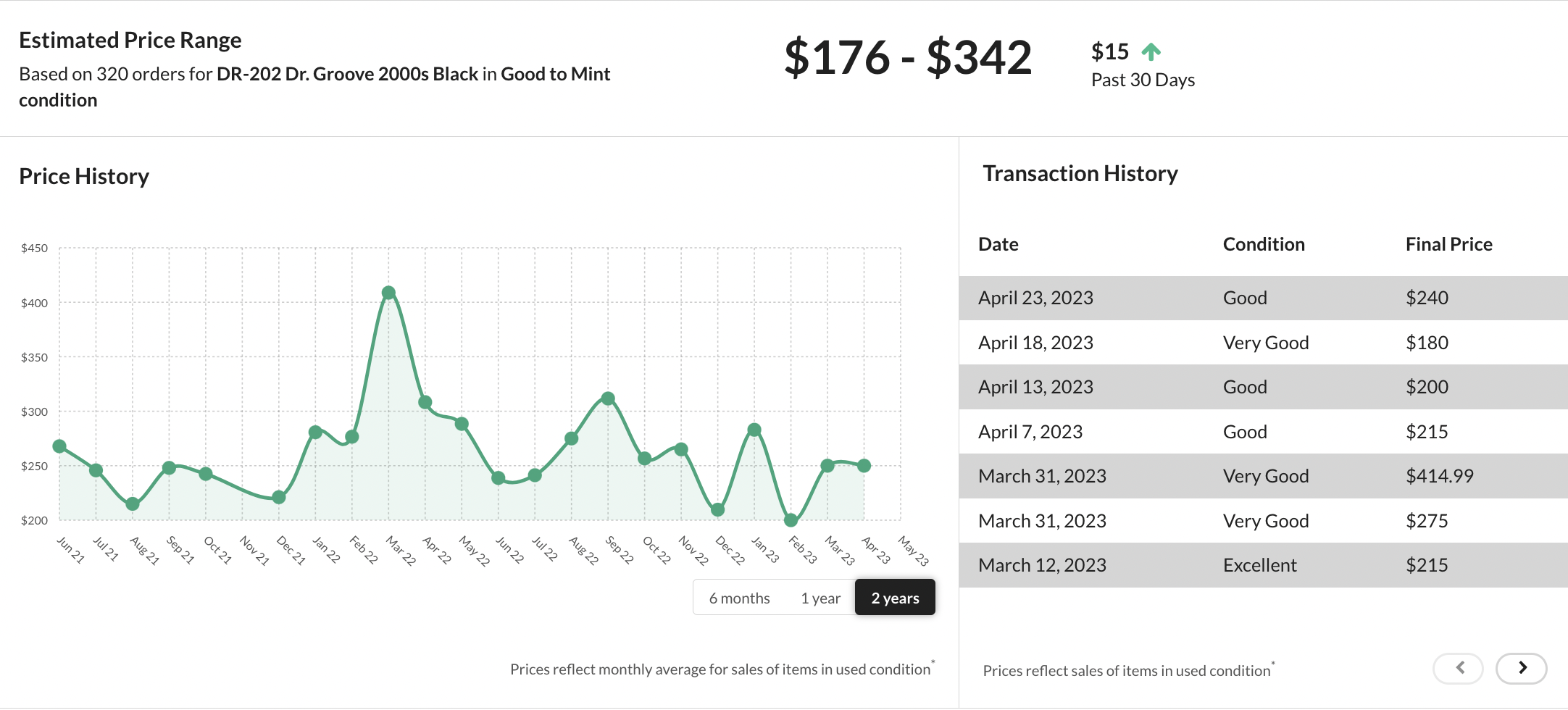 Boss DR-202 Dr. Groove 2-year Price Guide graph