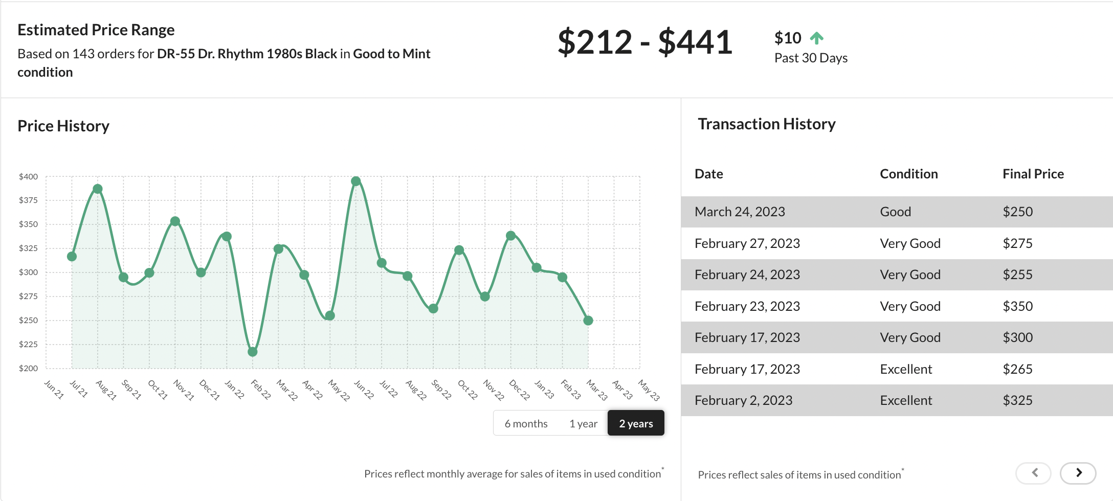 Boss DR-55 Dr. Rhythm 2-year Price Guide graph