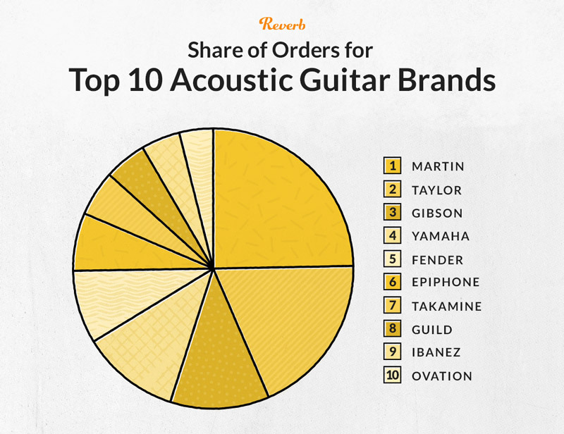 Share of Orders for Top 10 Acoustic Guitar Brands