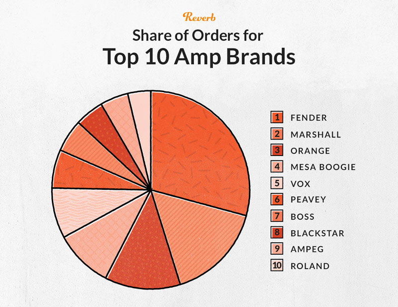 Share of Orders for Top 10 Amp Brands