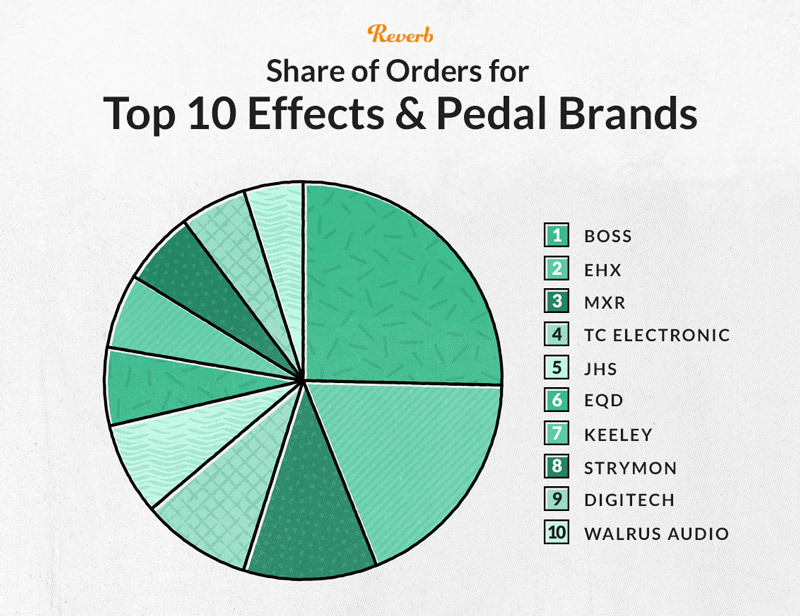 Share of Orders for Top 10 Effects & Pedal Brands