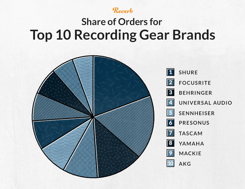 Share of Orders for Top 10 Recording Gear Brands