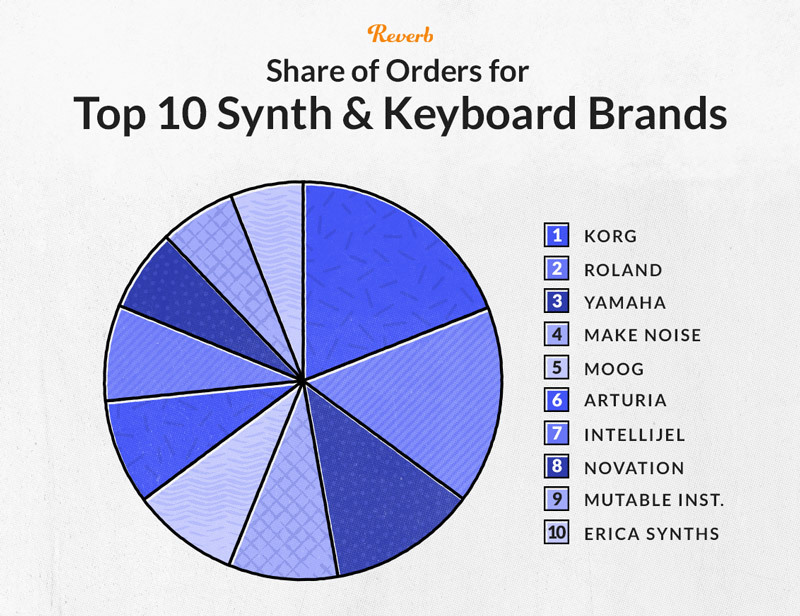 Share of Orders for Top 10 Synth & Keys Brands