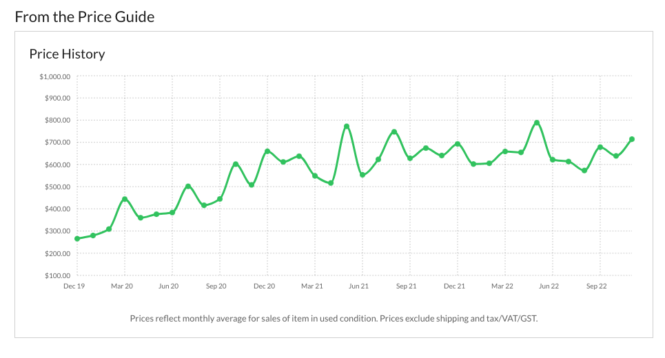 The Reverb Price Guide graph showing upward prices for the Hello Kitty Stratocaster