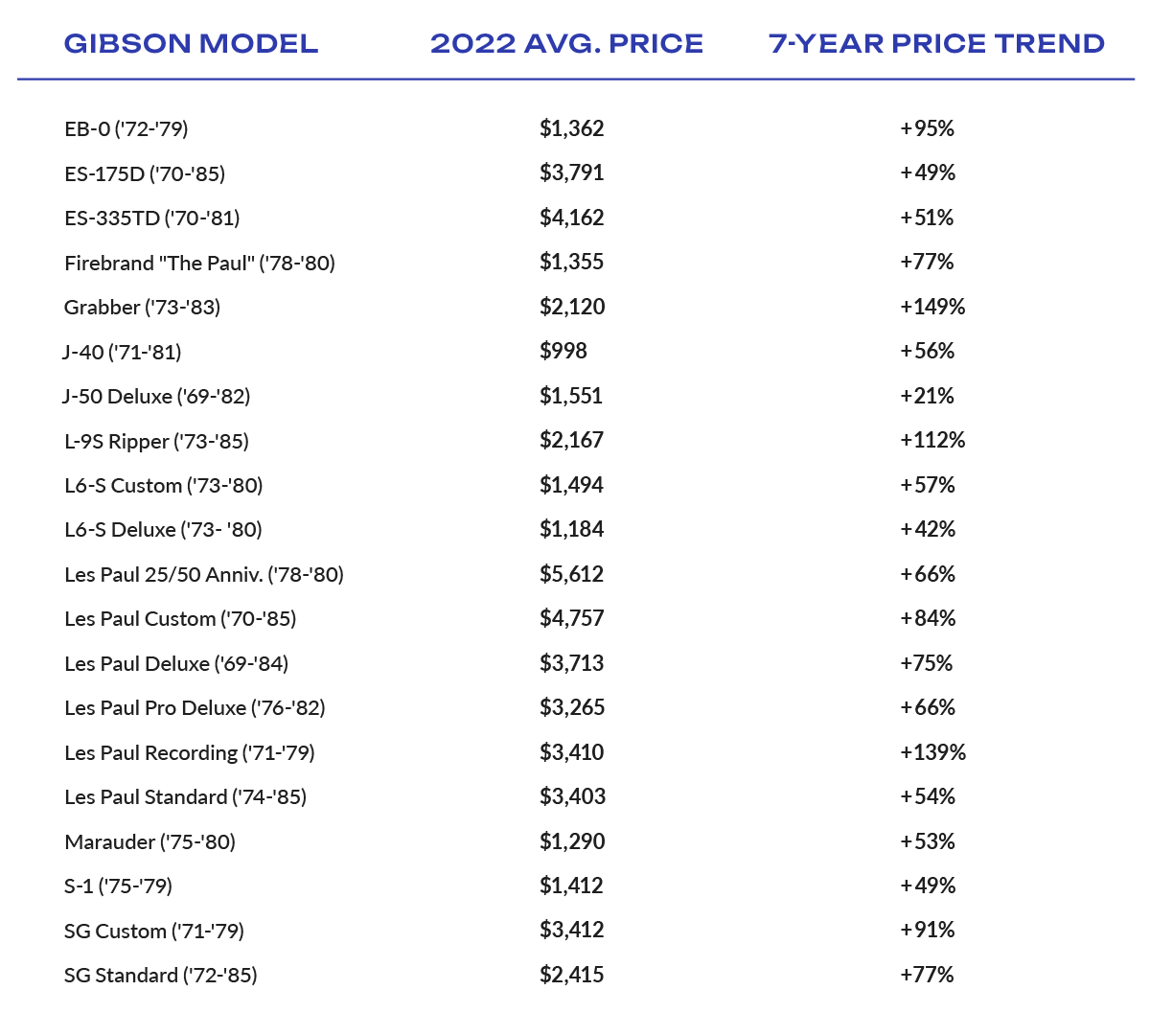 Gibson Price Trends, 2015–22