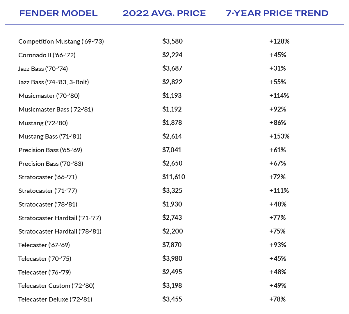 Fender Price Trends, 2015–22