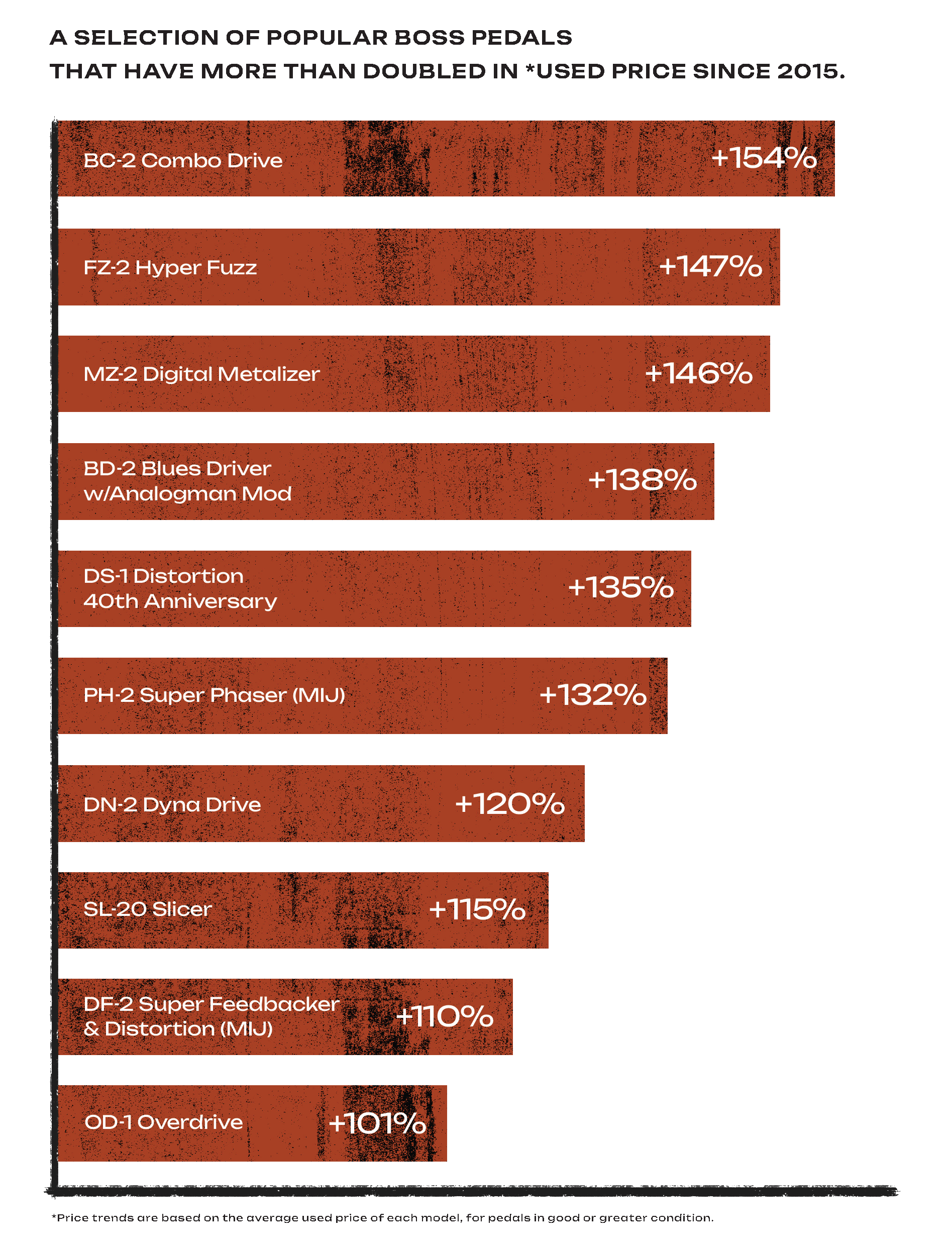 It's Good To Be the BOSS | Price Guide Trends | Reverb News