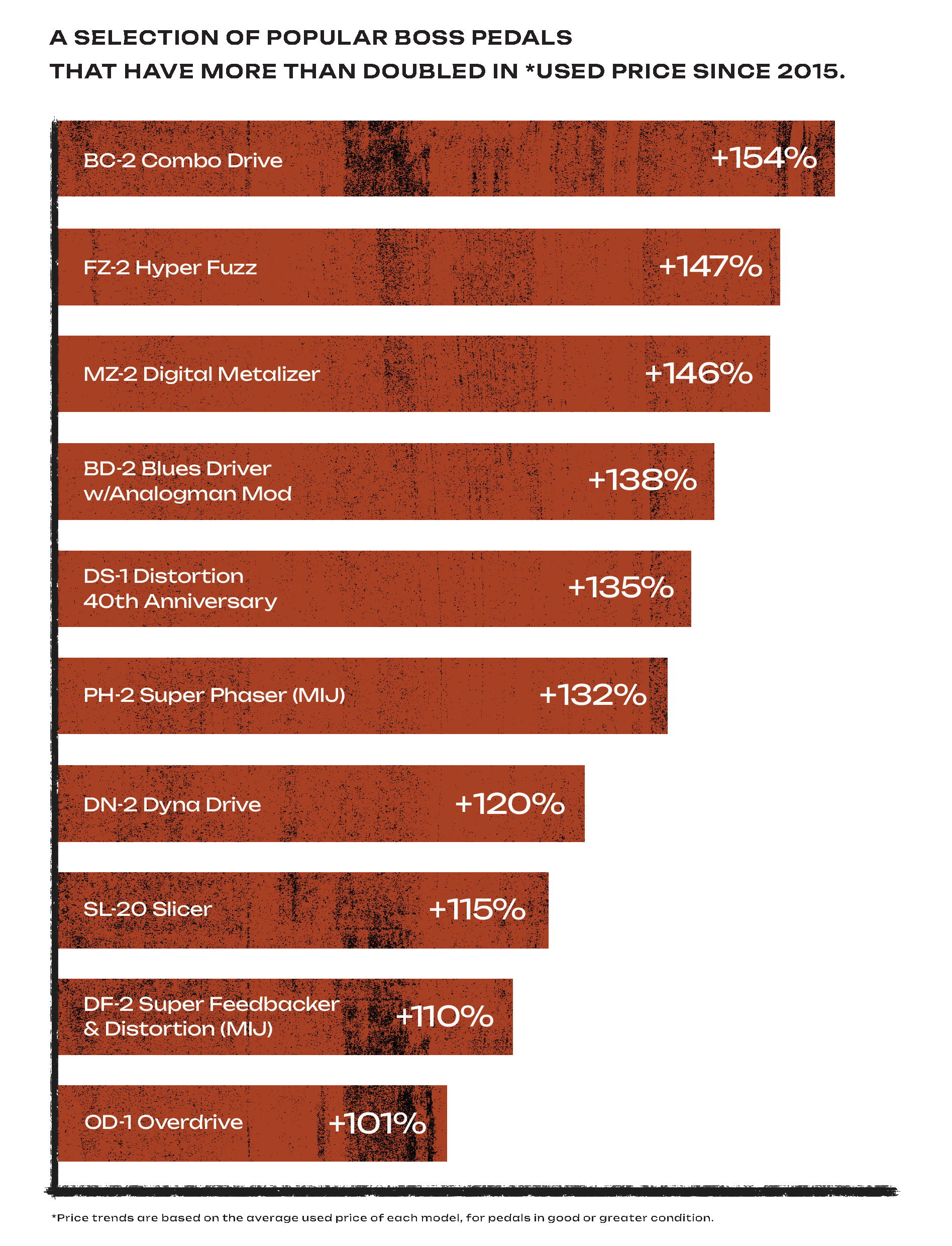 Boss SG-1 Slow gear 2-year Price Guide graph