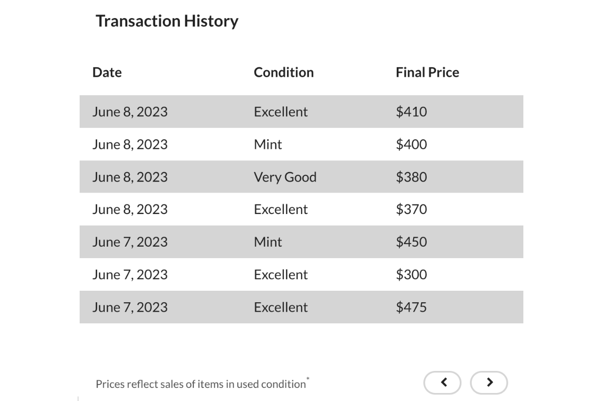 The Push 2's Transaction History chart, powered by Reverb's Price Guide, shows the final sale prices for all recent purchases.