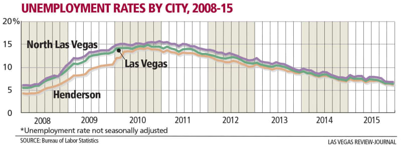 line graph unemployment by city by year