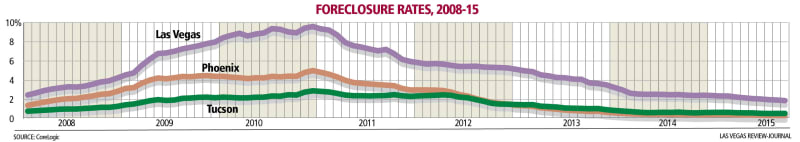 line graph of foreclosure rates by city by year