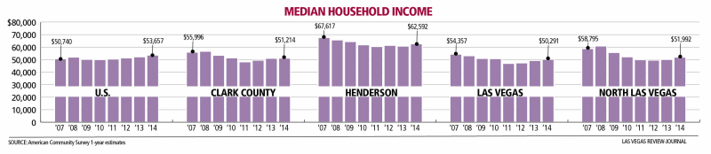 bar chart of median household income