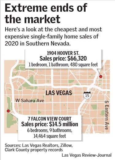 Las Vegas’ most pricey, least expensive residences separated by in excess of $14M