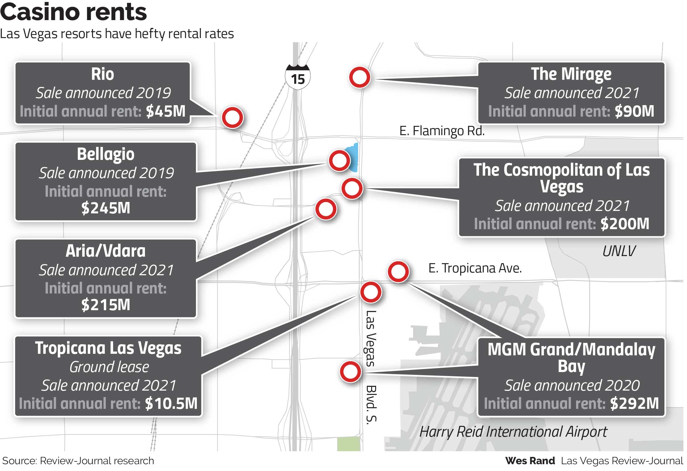 Sale of Mirage shows high-priced casino rents on Las Vegas Strip