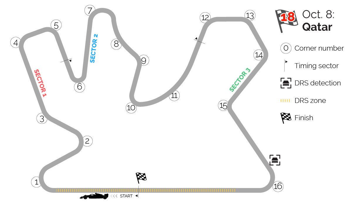 Qatar F1 Track Detail Formula 1 Sports Motor Sports