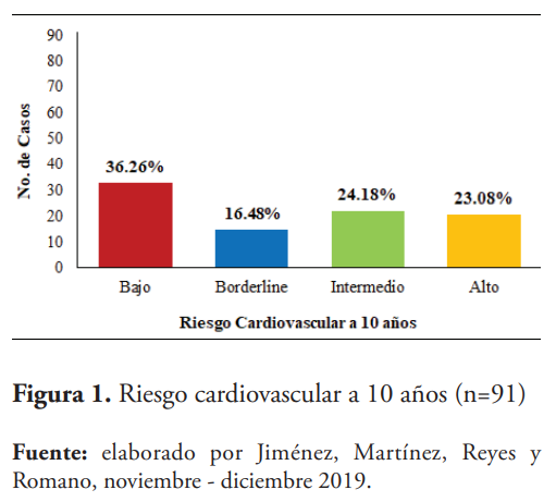 Determinación de riesgo cardiovascular y edad vascular según el score de  Framingham en pacientes del Hospital Nacional Arzobispo Loayza