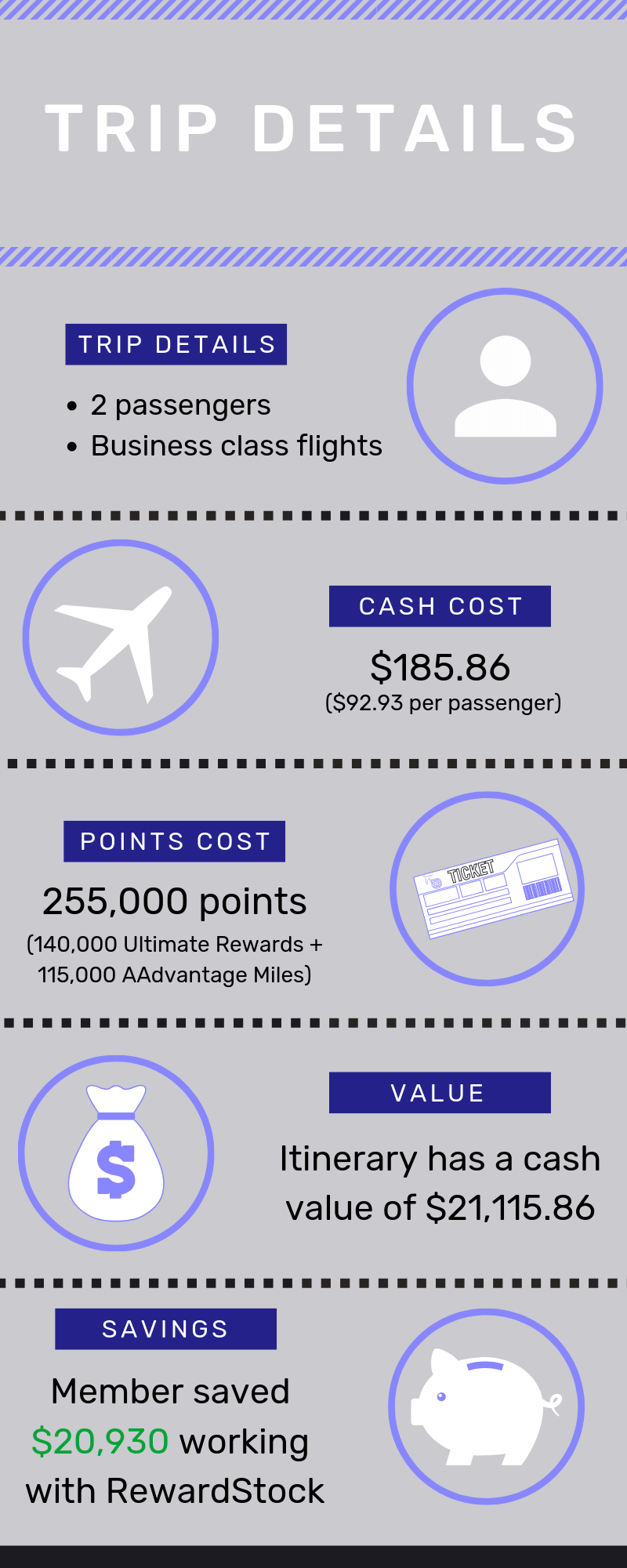 Leah and John booked 2 business class flights to Prague and home from Budapest with points. They paid $185.86 + 255,000 points. They saved $20,930 working with RewardStock to maximize travel rewards.