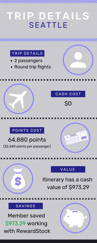 RewardStock Member Saved $973 on 2 Round Trip Flights to Seattle