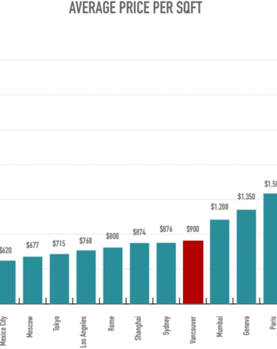 Global Condo Price-Per-Square-Foot Study Tells New Affordability Story: Research thumbnail