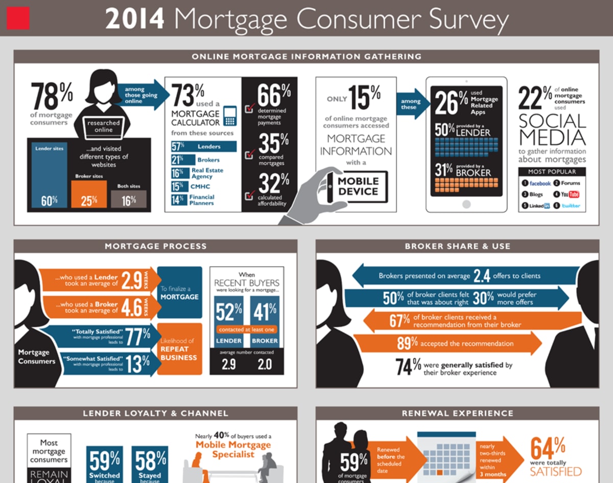 Most Mortgage Consumers Research Online: CMHC Infographic thumbnail