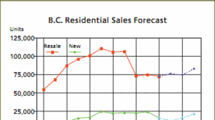 B.C. Housing Prices to Rise 6.8% in 2011: Central 1 image